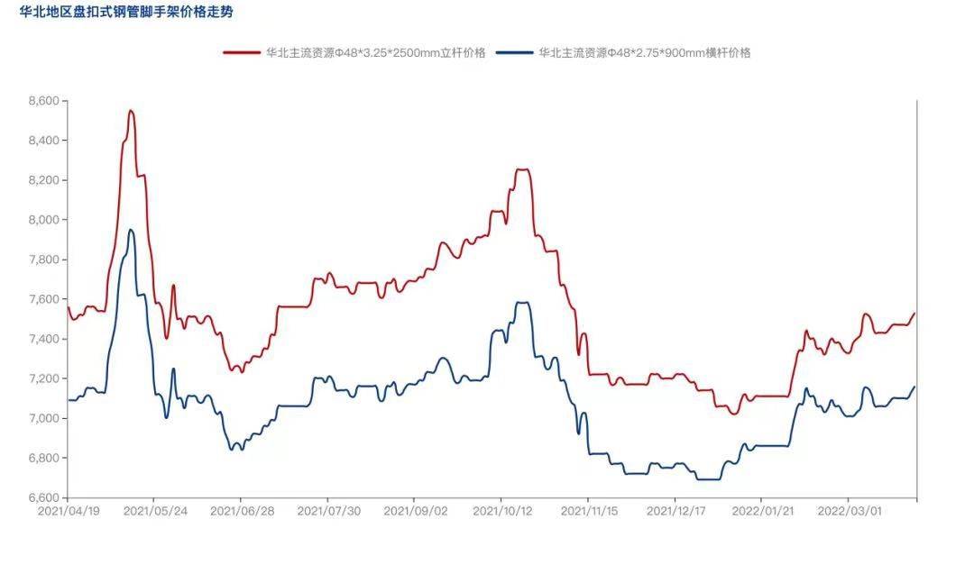 2022年4月疫情防控常態(tài)化背景下，盤扣腳手架市場(chǎng)怎么樣？(圖3)