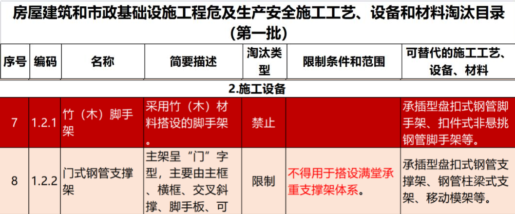 2022年6月份，全國盤扣腳手架行業(yè)最新動(dòng)態(tài)！(圖1)
